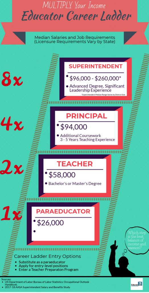 A teacher’s career progression is the process of developing gradually toward a more advanced level within the teaching profession. Career progression refers to upward mobility, the hierarchical advancement that teachers can achievement continue to read at doi.org/10.1080/136031…