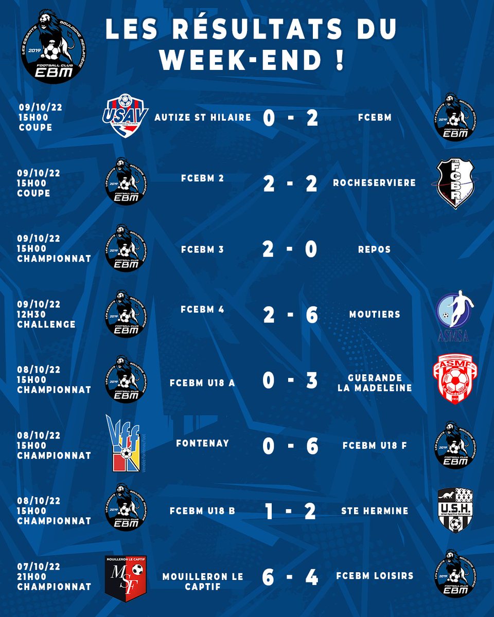 FCEBM_'s tweet photo. 🔵⚫️Voici les Résultats Du Week-end pour nos équipes du FC Essarts Boulogne Merlatière !

@LigueFootLFPL 
   
#FCEBM https://t.co/Jrxs4RKZcT