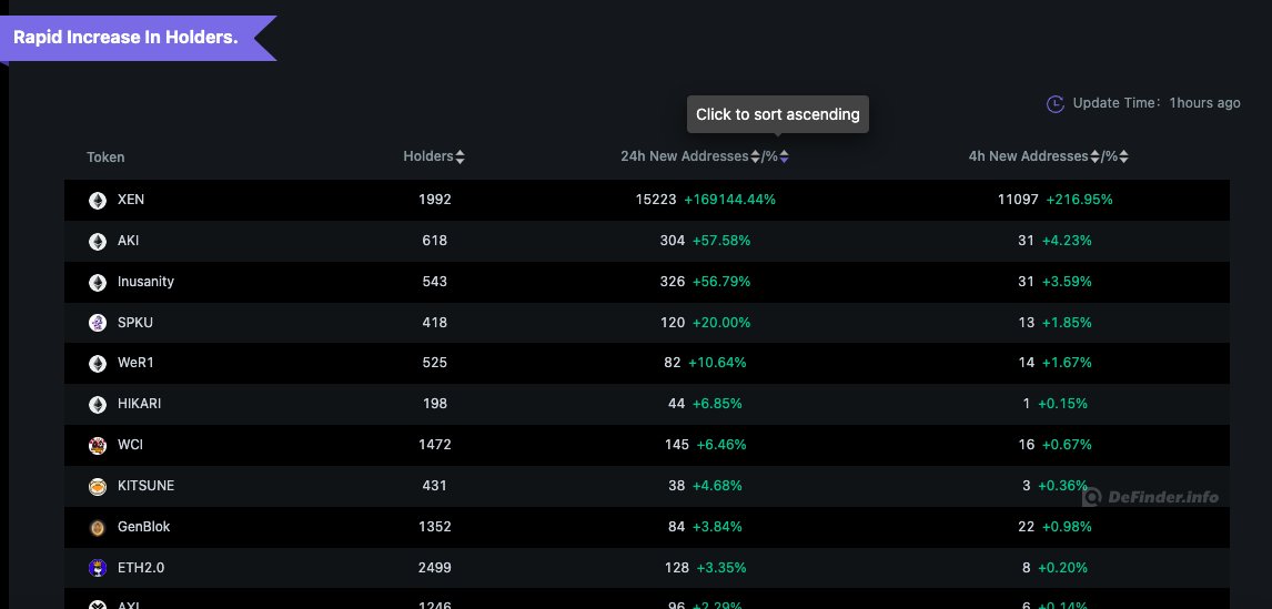 DefinderGlobal's tweet photo. 24H Hot Tokens New Holders Chg% Ranking

🥇 $XEN   holders+169144.44%
🥈 $AKI   holders+57.58%
🥉 $Inusanity   holders+56.79%
4⃣ $SPKU   holders+20.00%
5⃣ $WeR1   holders+10.64%

More tokens ranking in: https://t.co/Rq4QJgiEy6

#XENCrypto #cryptocurrecy #DeFinder https://t.co/TOrhjIuTp5
