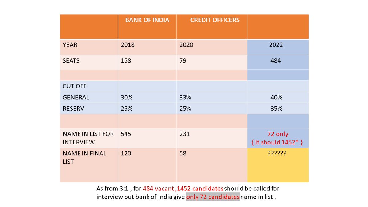 samanwaybera's tweet photo. @BankofIndia_IN #reviseresultboi22
Please Dont Give Excuse ! Revise the result to help innocent people. ....... .@BankofIndia_IN
#boiso2022 
#reviseresultboi
#reviseresultboi22
.@nsitharaman .@FinMinIndia 
.@PMOIndia 
.@ndtvindia .@aajtak
.@NSO365
.@SushantBSinha .. https://t.co/RV8UKJsx62