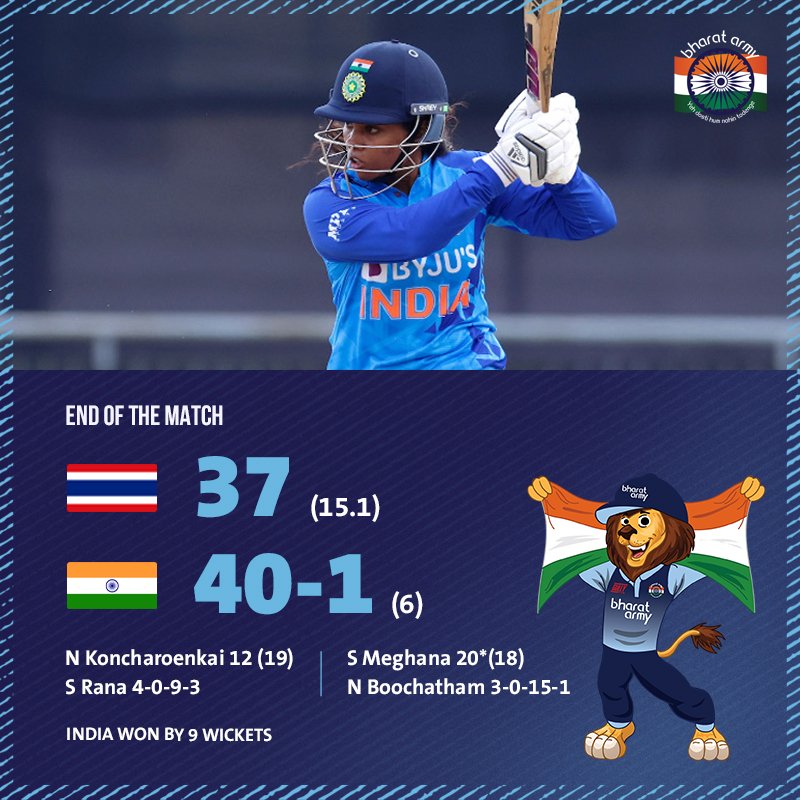 🇮🇳🏏 SWEET VICTORY! We end the league stage of the Women's Asia Cup 2022 with a cakewalk run chase.

👏 On to the knockouts!

📸 BCCI • #INDvTHA #WomensAsiaCup #AsiaCup2022 #TeamIndia #BharatArmy