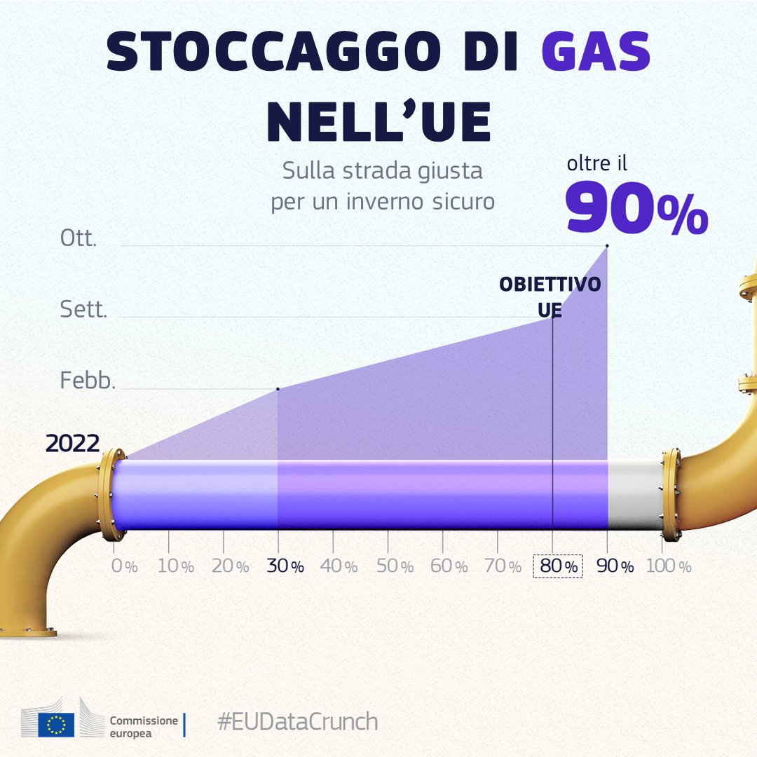 Lo stoccaggio di gas nell'UE è ora superiore al 90%. 

A febbraio era del 30% e da allora la Commissione Ue sta lavorando con i Paesi dell'UE per aumentare le riserve energetiche europee. 

#EUDataCrunch