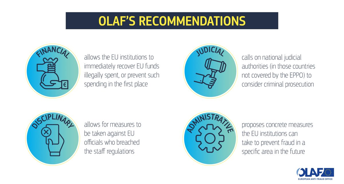 Do you know what happens after an investigation is closed by OLAF?🤔 We issue recommendations that can be either : 🔹Financial 🔹Judicial 🔹Administrative 🔹 Disciplinary For details ⤵️ #EUAntiFraud