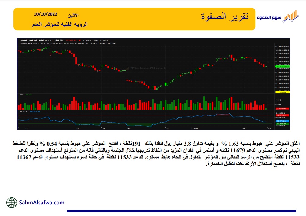 نعطيك افضل إستيراتيجيات المضاربة
لا تضيع الفرصه راسلني على الخاص بالاسم ورقم الجوال
واضمن المضاربه الرابحه

او سجل من خلال الرابط 👇
sahmalsafwa.info/?ref=18

#السوق_السعودي #الاسهم_السعودية #تاسي_تداول