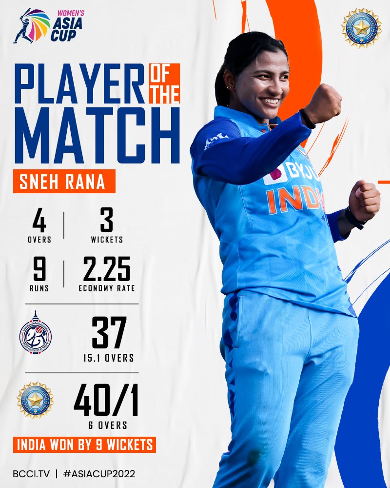 Sneh Rana bags the Player of the Match Award for her impressive three-wicket haul against Thailand as #TeamIndia register a clinical 9-wicket victory. 👏👏

Scorecard ▶️ bit.ly/INDVTHA-WOMENS……

#AsiaCup2022 | #INDvTHAI