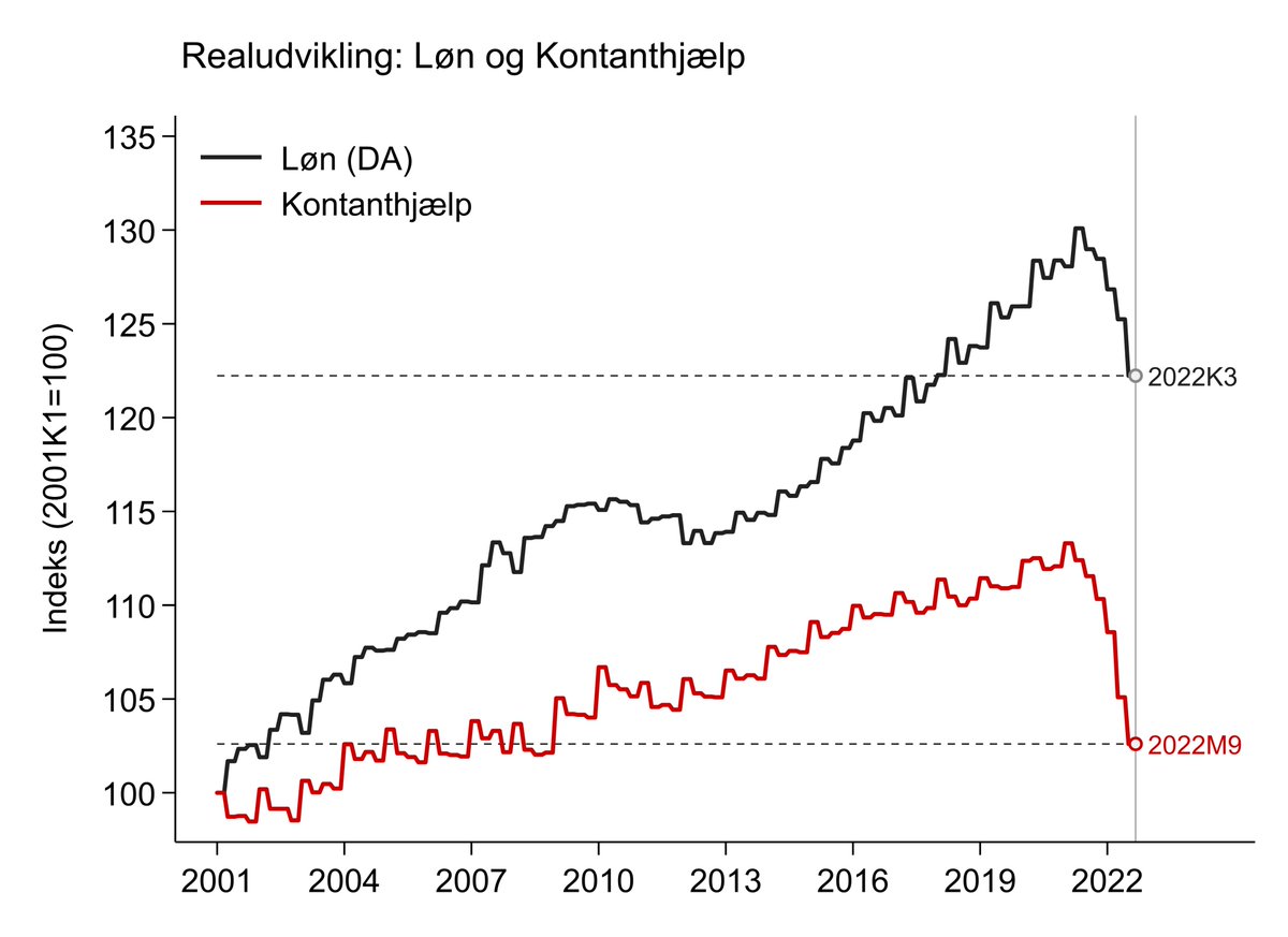 abjonassen's tweet photo. (OPDATERING)

Realløn er nu faldet med 6% siden toppen sidste år (DA, lyntal). Svarer til niveauet fra starten af 2018.

Kontanthjælp (og andre overførsler) er faldet ca.10%. Svarer til niveauet fra før Finanskrisen 2008.

Figurer: Real og nominel udvikling.

(1/2) https://t.co/lu6e5w5OBb