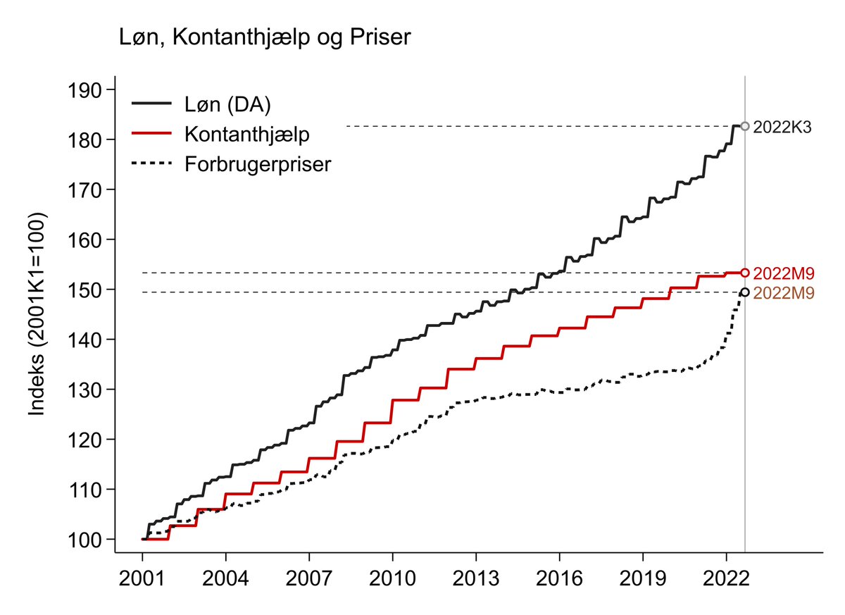 abjonassen's tweet photo. (OPDATERING)

Realløn er nu faldet med 6% siden toppen sidste år (DA, lyntal). Svarer til niveauet fra starten af 2018.

Kontanthjælp (og andre overførsler) er faldet ca.10%. Svarer til niveauet fra før Finanskrisen 2008.

Figurer: Real og nominel udvikling.

(1/2) https://t.co/lu6e5w5OBb