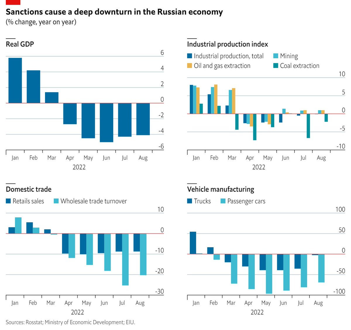 🇷🇺 - Sanctions against Russia are very much working • Real GDP, retail trade and vehicle manufacturing are all dropping off a cliff • Russia is heading towards ~6% recession this year (a worse downturn than after first sanctions in 2014-15)