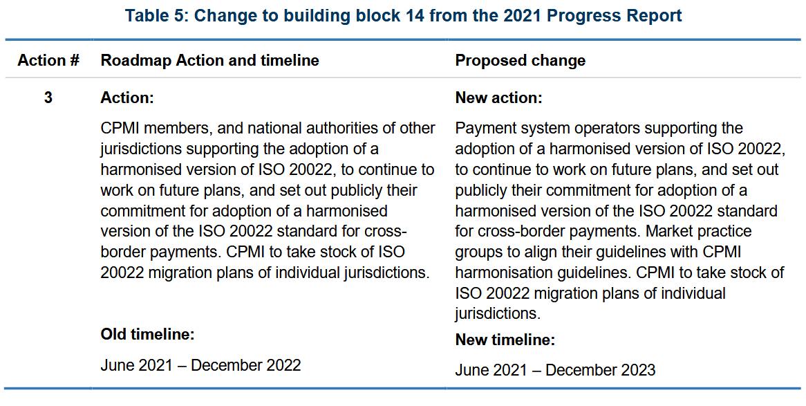 BREAKING: Delay in the timetable for #ISO20022 harmonisation as part of the G20 Roadmap for Enhancing Cross-border Payments. The harmonisation process is to be extended by one year to the end of 2023. As a next step, the joint task force will publish its harmonisation...