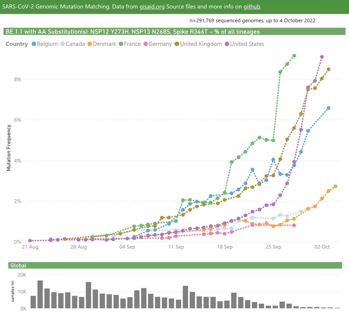 Here's the latest variant picture for the BQ.1.1 lineage, nickname "Cerberus".

Recent growth in the US has been quite rapid, rising to 9% of recent samples.

While it has continued to grow rapidly in Europe, notably France (9%), the UK (8%) and Belgium (7%).
🧵