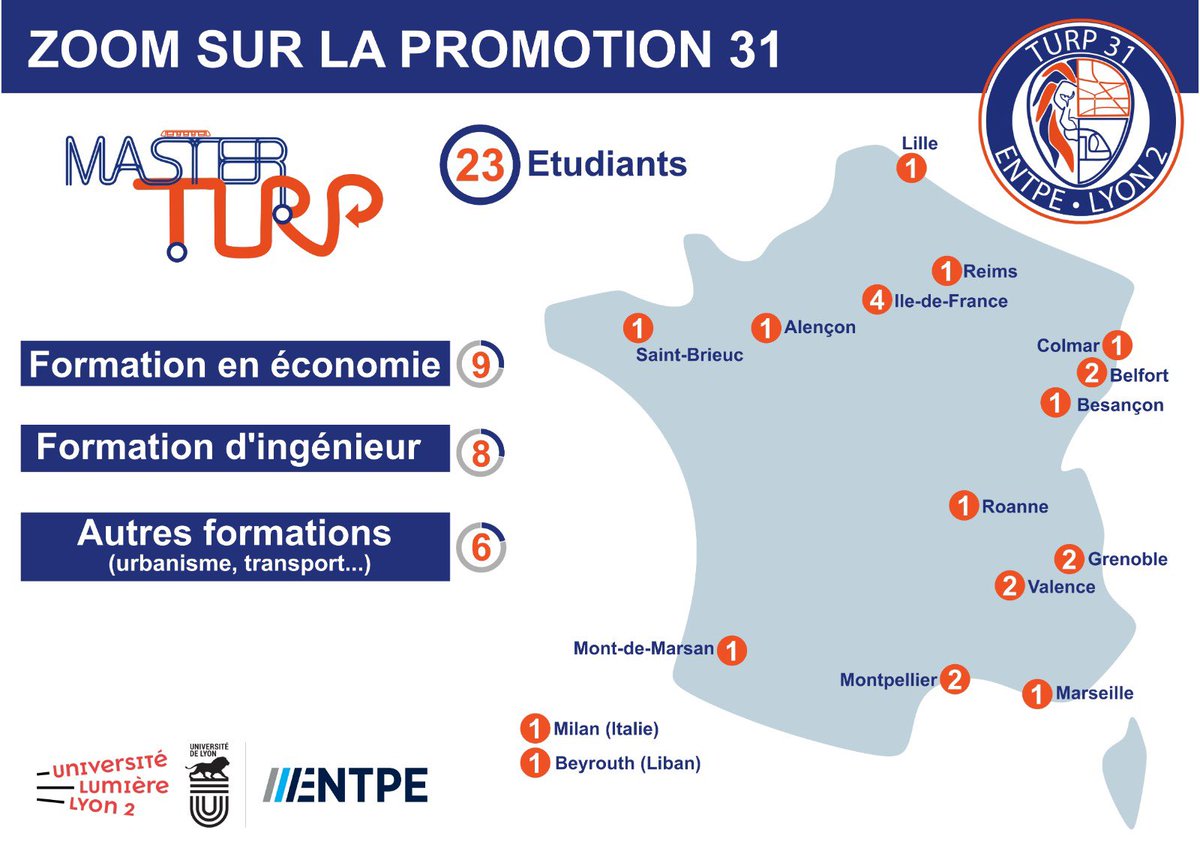 transpers_turp's tweet photo. 👤 La Promotion 31, qui est-elle et d’où vient-elle ?

🌍 Plusieurs origines mais une seule et même destination : le Master TURP co-accrédité par l'@univ_lyon2 et l'@entpe 

#TURP #Transport #Mobilités #Formation #Lyon https://t.co/gAA1HmDilV