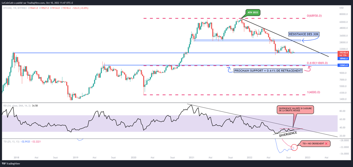 Le_Coin_Cafe's tweet photo. #BTC - [Echelle Log]

1⃣Tendance baissière continue sous la trendline
2⃣Polarité support + 0.61% retracement @ 11.8K
3⃣Divergence RSI non validée
4⃣TSI toujours pas croisé

Ne pas vendre la peau de l'ours avant de l'avoir tué…🐻

LIKE❤️RTWT🔄
Merci🙏🏼 https://t.co/mUOGqscKcN