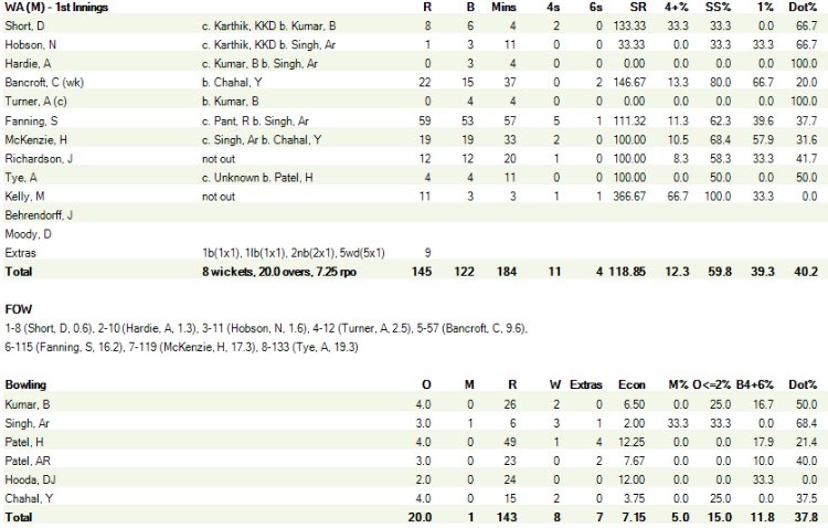 Akshaysoni05's tweet photo. @Chaithubeardguy @subashpoudel905 @mufaddal_vohra Here is the full score - https://t.co/Xe61fufpfS