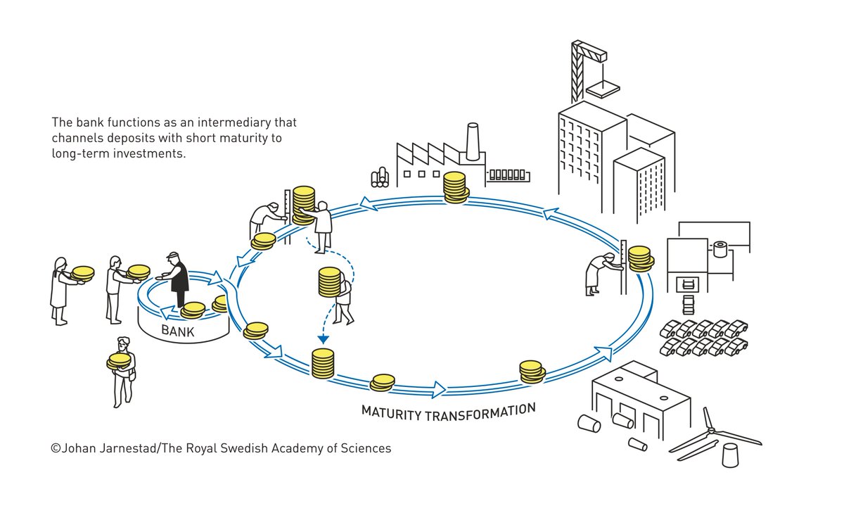 The Diamond/Dybvig model does not model the way leverage increases,  sometimes to unsustainable levels, as bank lending increases. And nor does  it adequately model the destructive effects of bank runs. But that