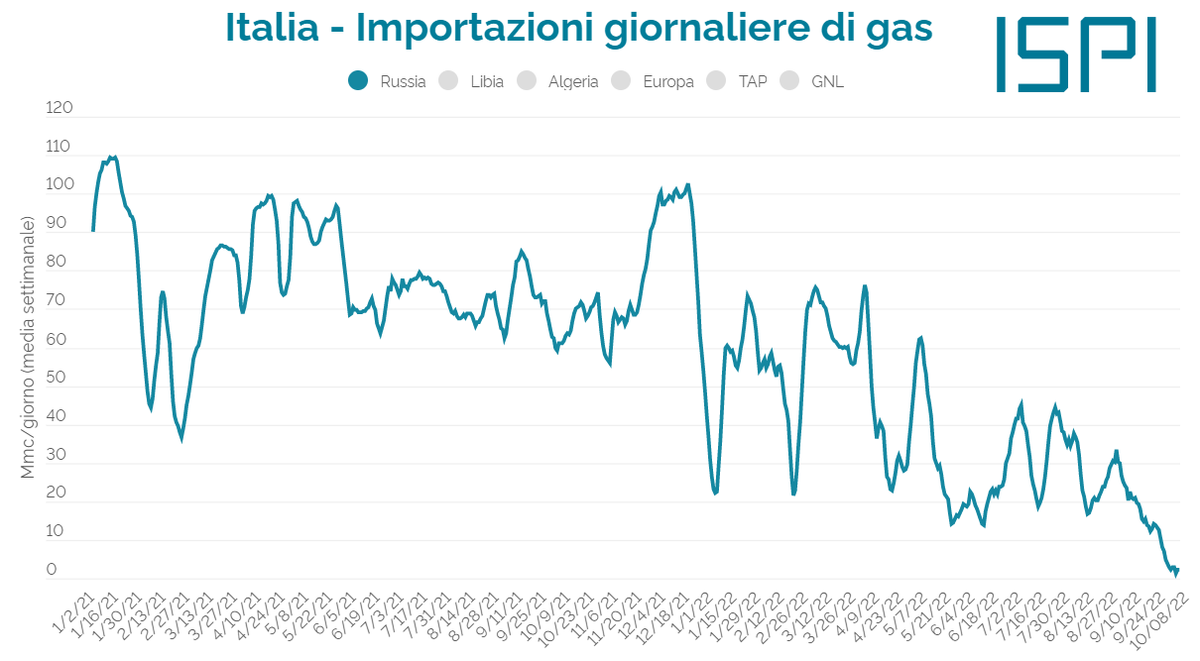 emmevilla's tweet photo. 🇮🇹🇷🇺 This is the end?

Malgrado le rassicurazioni di #Gazprom, nell'ultima settimana le importazioni di gas dalla Russia sono scese ai minimi dal 1969.
Siamo a -94% rispetto al periodo pre-crisi.

Un momento, a suo modo, storico. https://t.co/pMvqPY6HNJ