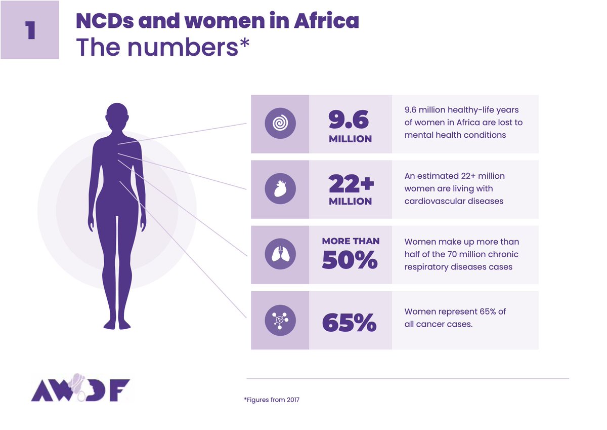 Let’s talk #MentalHealth. Did you know that close to 73 million women were affected by mental health conditions across Africa in 2017? Read our 2020 NCD Report for a glimpse into the scale of this disease and how it affects African women. awdf.org/wp-content/upl…