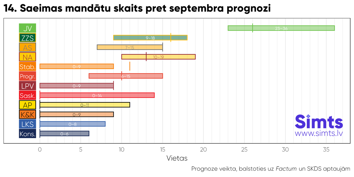 simtslv's tweet photo. 10 no 13 top sarakstiem balsu prognoze sakrita ar realitāti. ZZS, “Stabilitātei” un “Suverēnā vara” pārspēja prognozi. Tās pārspēja arī exit poll – iespējams, to atbalstītāji nevēlējās atklāt savu izvēli. “Stabilitātei” bija vienīgie, kas pārspēja mandātu skaita prognozi. https://t.co/TJCHXSGaCR