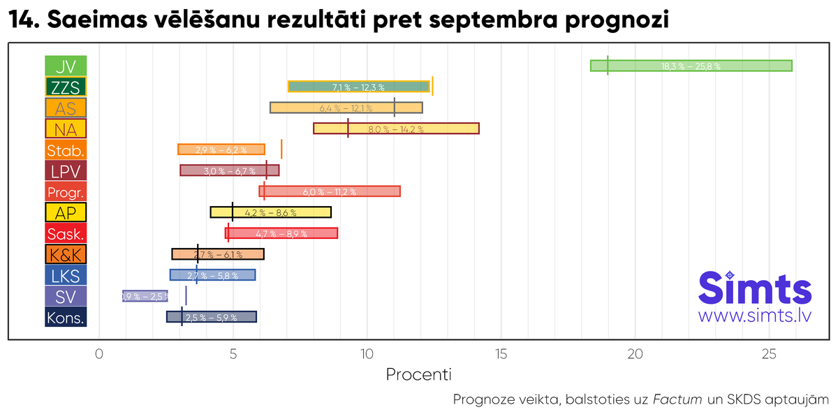 simtslv's tweet photo. 10 no 13 top sarakstiem balsu prognoze sakrita ar realitāti. ZZS, “Stabilitātei” un “Suverēnā vara” pārspēja prognozi. Tās pārspēja arī exit poll – iespējams, to atbalstītāji nevēlējās atklāt savu izvēli. “Stabilitātei” bija vienīgie, kas pārspēja mandātu skaita prognozi. https://t.co/TJCHXSGaCR