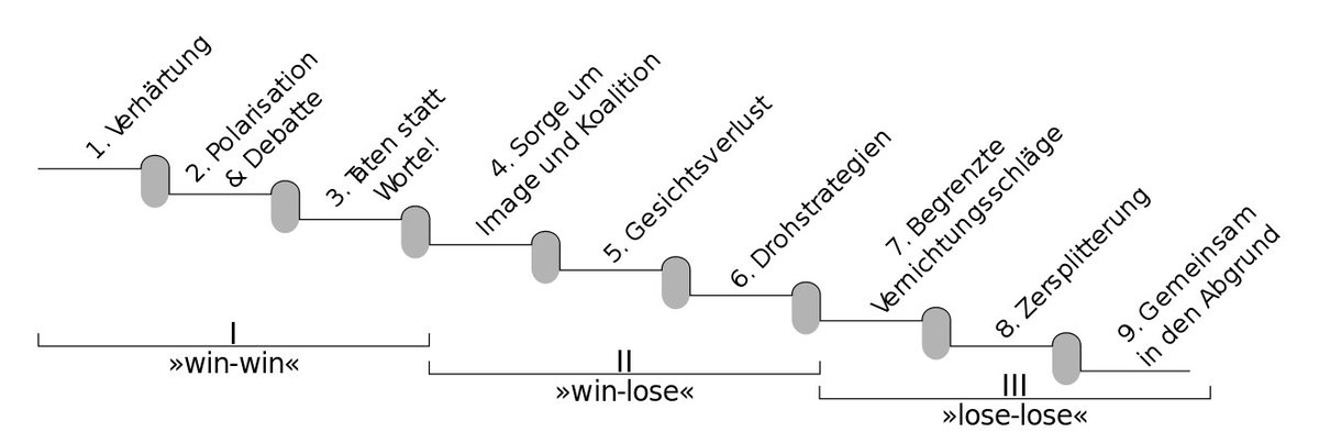 Auf welcher Stufe stehen wir? Noch 7 oder schon 8?
(Glasl, Friedrich. Phasenmodell der Eskalation)