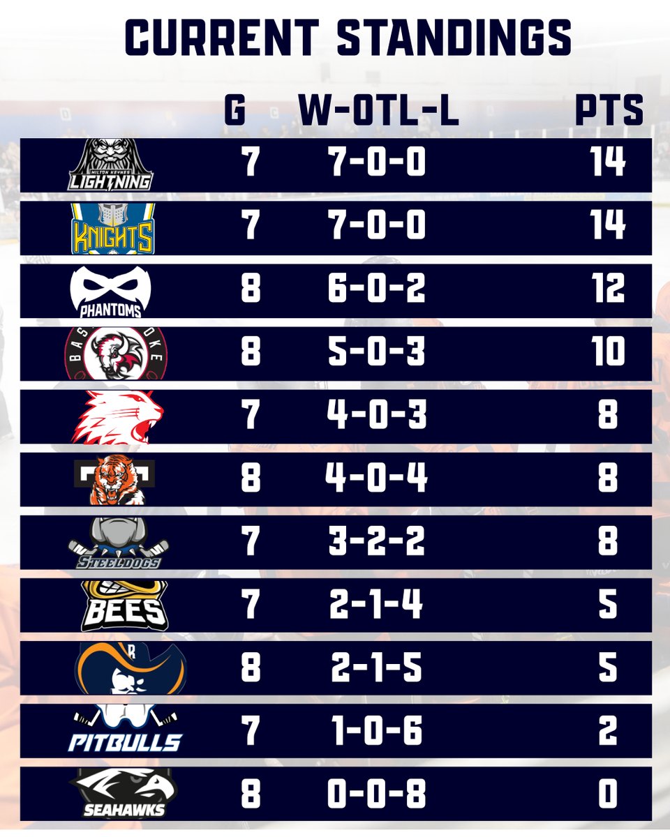 GoPhantoms's tweet image. Here are the current standings after this weekends fixtures!

#WeArePhantoms