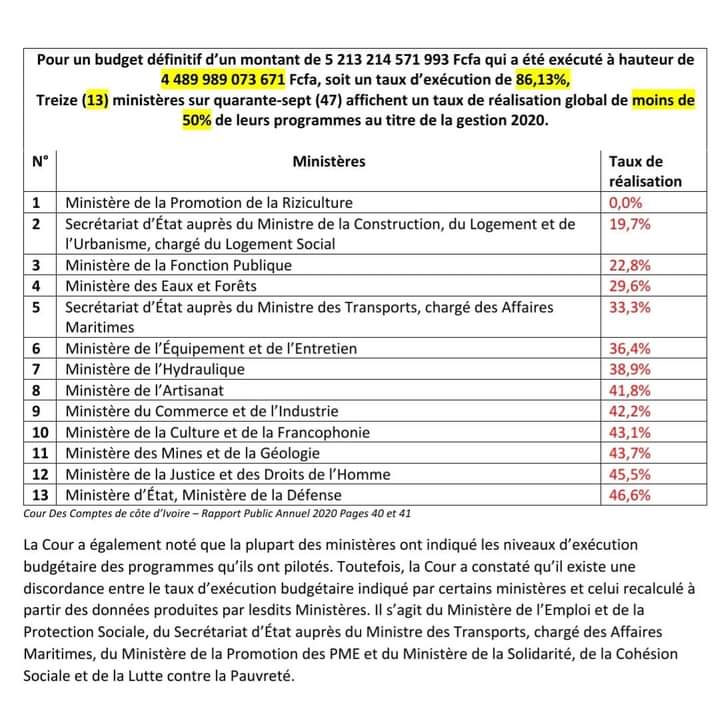 bemab_coul's tweet photo. Savez-vous qu'en 2020, pour un budget de 5213 milliards Fcfa qui a été exécuté à hauteur de 4489 milliards, donc à 86%; 13 ministères ivoiriens sur 47 d'un gouvernement pléthorique ont affiché un taux de réalisation global de moins de 50% de leurs propres programmes ?
#Mamkoul https://t.co/fy7hVNbxYp