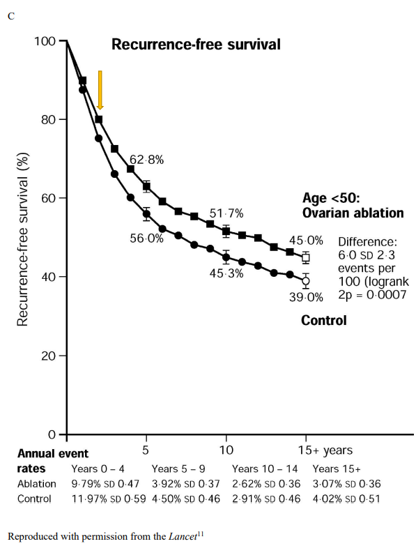 Out in @JNCI_Now, Lohmann et al discuss challenges interim analyses esp. futility analysis in trials in the early-stage HR-positive #breastcancer where recurrence often occurs late with a steady annual event rate up to 20 years. #bcsm Read more here! bit.ly/3OUZ90N