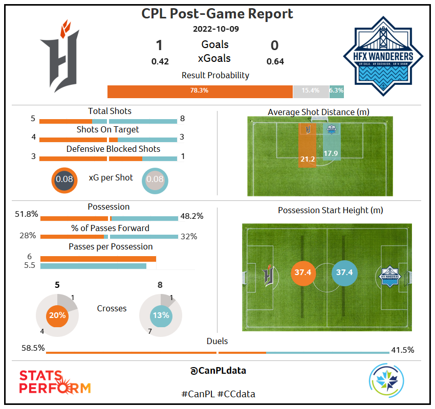 canpldata's tweet photo. @ForgeFCHamilton finish in 2nd place in the @CPLsoccer and will face @CPLCavalryFC in the playoffs. 

@HFXWanderersFC finish 7th on 29 points with 8 league wins to their name.

#CanPL #CCdata https://t.co/Mailn5Q50o