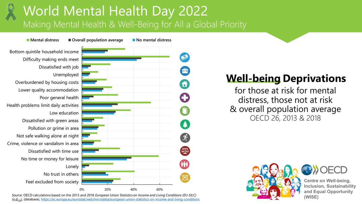 It's #WorldMentalHealthDay!
People at risk of mental distress fare worse across all aspects of well-being. 📉

Taking people’s economic, social, relational &amp; environmental experiences into account is essential in fostering good #MentalHealth.
Learn more 👉 fal.cn/3sBQh