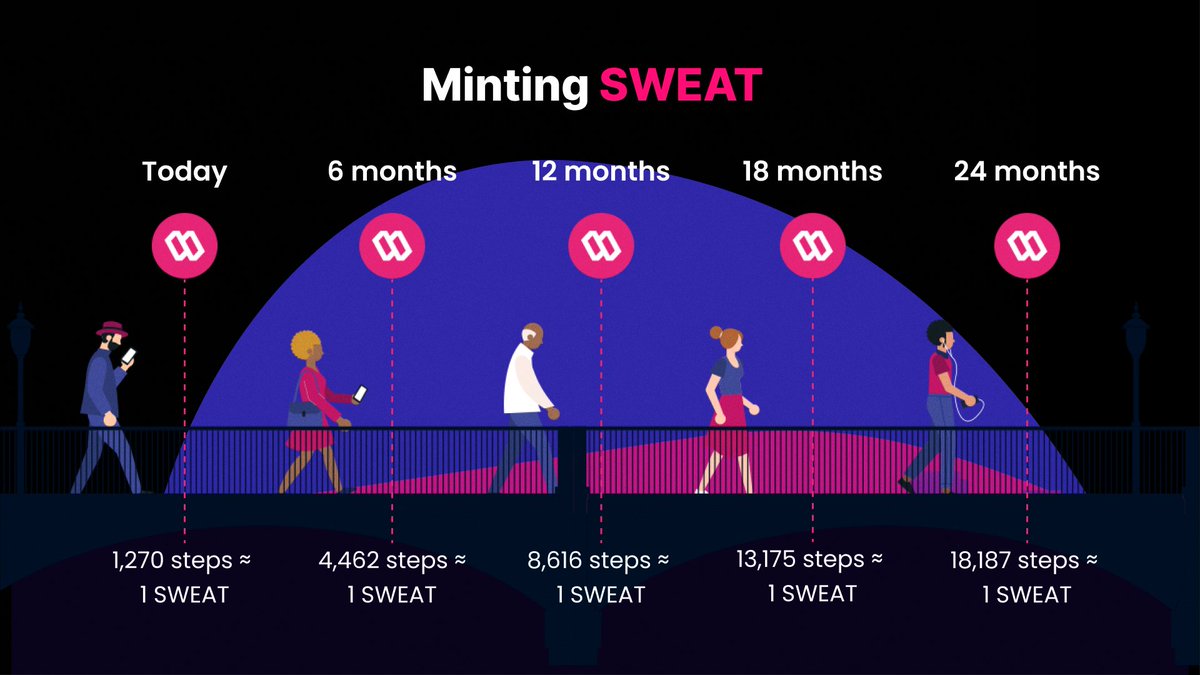 SweatEconomy's tweet photo. SWEAT will become exponentially more difficult to mint with time📈💧

What does that mean? Check out the projected results of the new increase in minting difficulty (live)👇 https://t.co/phlpS7uAMV