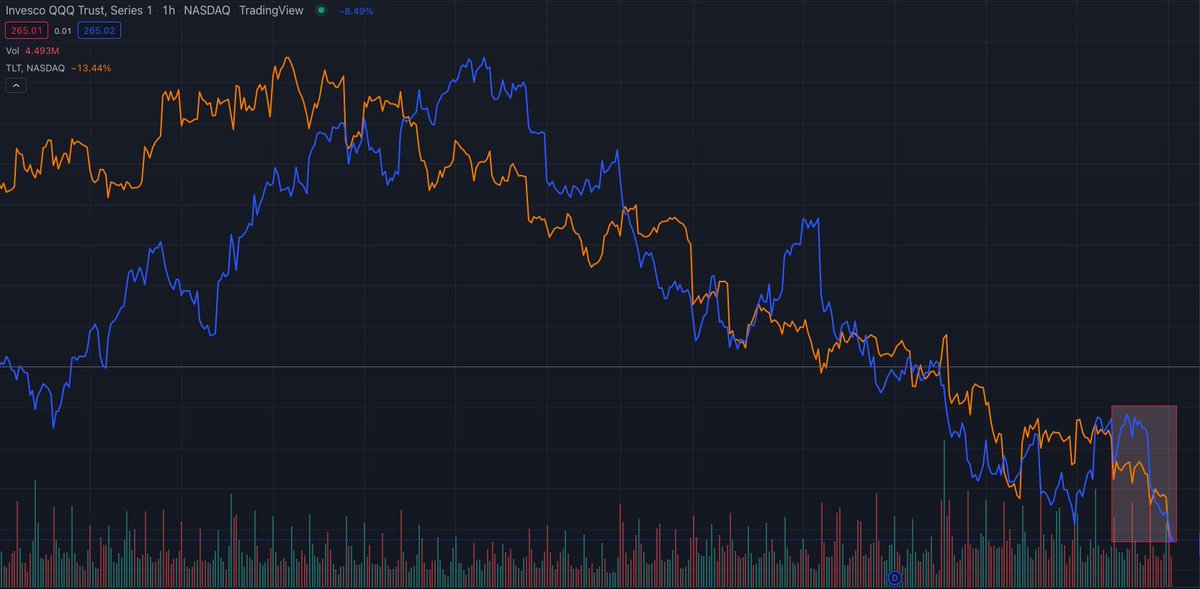 _capitalcurrent's tweet image. After a brief divergence last week, $QQQ and $TLT have come back in line

Once again $QQQ caught up on the downside, this time post NFP