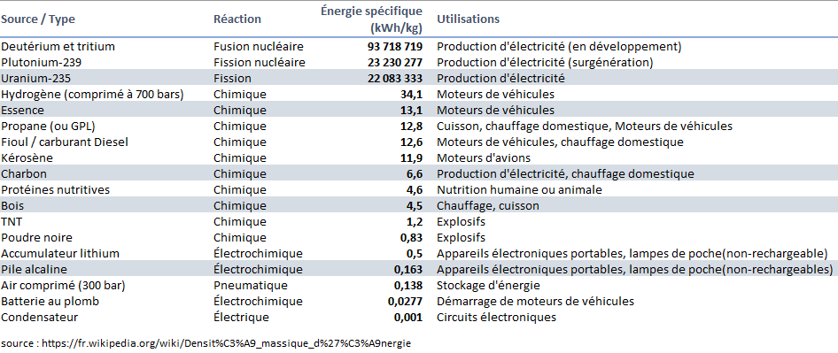 ZeteFLo's tweet photo. Pour ceux qui se demandent pourquoi on fait du #nucléaire, voici des ordres de grandeur. On parle de la quantité d'énergie (en kW/h) par kilo de...
bois=4.5, charbon=6.6, essence=13.1, Uranium=22 083 333 !
Vous avez bien lu: 22 millions. CQFD.
https://t.co/0Zw1jiWMiL https://t.co/6cuO7sx2sZ