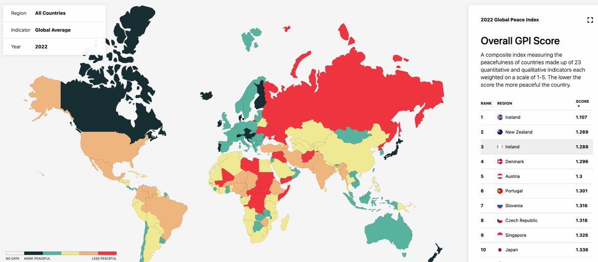 JeffStrew's tweet photo. Top 10 most peaceful countries

#1🇮🇸 @IcelandUN 
#2🇳🇿 @NZUN 
#3🇮🇪 @irishmissionun 
#4🇩🇰 @Denmark_UN 
#5🇦🇹 @AustriaUN 
#6🇵🇹 @Portugal_UN 
#7🇸🇮 @SLOtoUN 
#8🇨🇿 @CzechUNNY 
#9🇸🇬 @SingaporeUN 
#10🇯🇵 @JapanMissionUN 

Source: @GlobPeaceIndex https://t.co/Q6Eeg3bPug https://t.co/YpD4QS7W7t