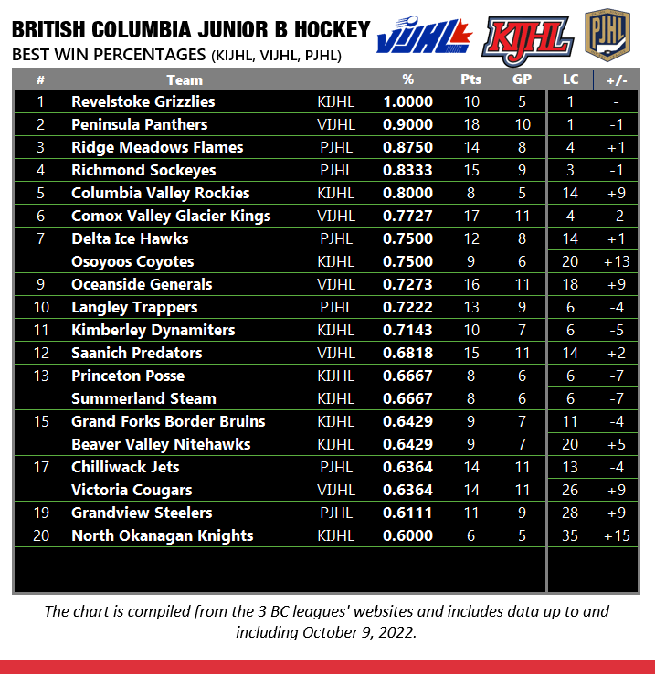mfberry60's tweet photo. BC Jr B This Week ... Lots of movement in the early season. @RevelstokeGriz1 are #1 followed by @ppanthersvijhl &amp; @flamesjunior. @CV_Rockies @KIJHLCoyotes &amp; @GeneralsJrB into the T10. @CougarsJrHockey @steeltownhockey &amp; @NOKnights move into T20. @vijhlofficial @KIJHL @ThePJHL https://t.co/Yjkw8WsgEK