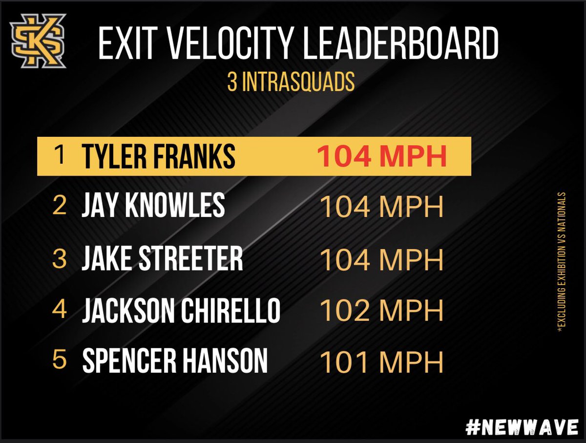 Exit Velocity leaderboard for the hitters is up! You’re going to see a lot more of this from these guys 💥