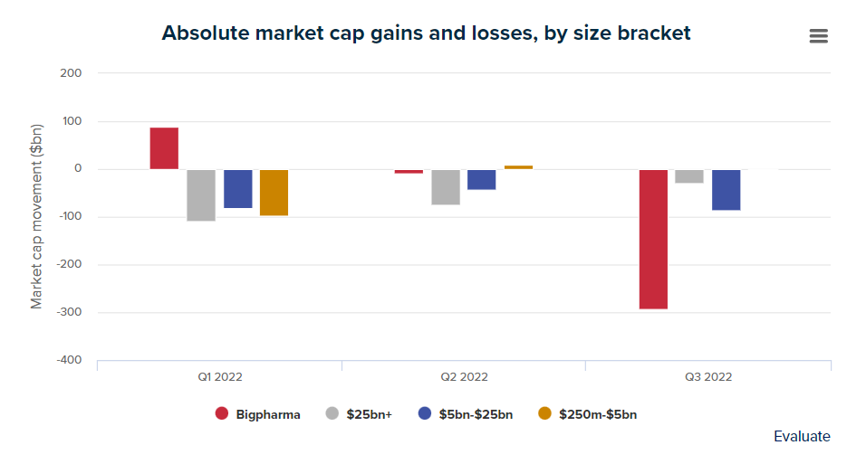 The gloom deepened for biopharma stocks in Q3. <a href="/EdwinElmhirst/">Edwin Elmhirst</a> crunched the numbers for @evaluatevantage, showing the big pharma cohort lost a staggering $294bn in market cap evaluate.com/vantage/articl…