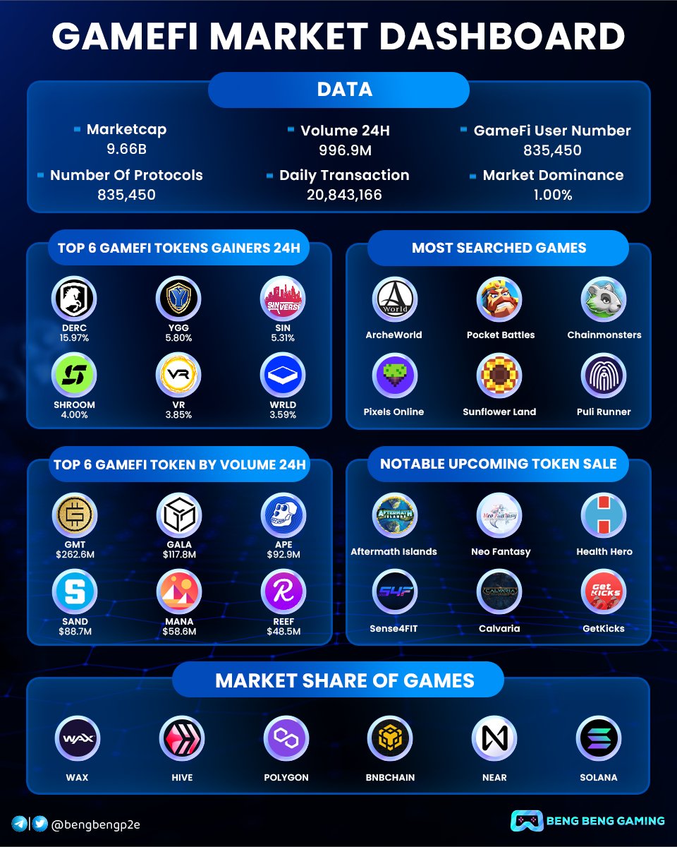 bengbengp2e's tweet photo. GAMEFI MARKET DASHBOARD 🔥🔥 10/10/2022

🔹 Marketcap: $9.66B
🔹 Volume 24H: $996.9M
🔹 GameFi User Number: 835,450
🔹 Daily Transaction: 20,843,166
🔹 Market Dominance: 1.00%

THREAD 👇👇

#GameFi #P2E https://t.co/uWi9KbmEN8