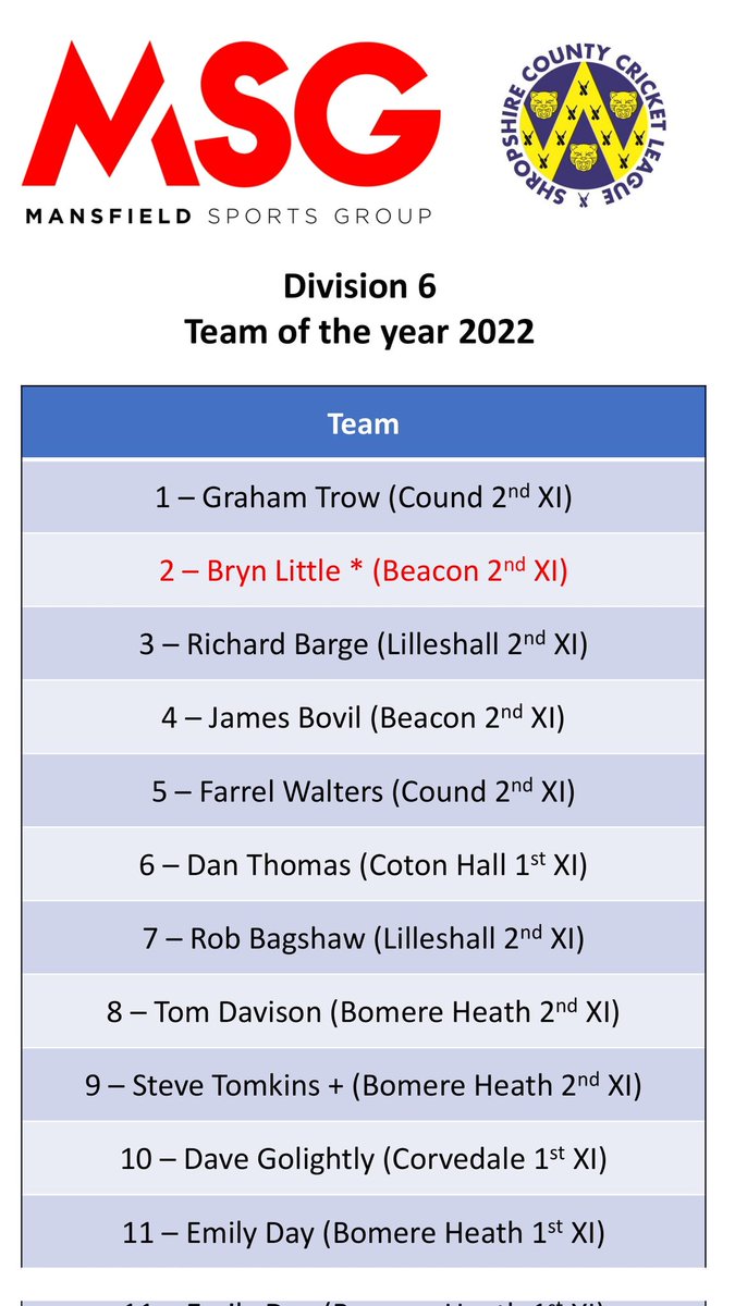 ShropCCLeague's tweet photo. Many congratulations to all that have made it into the @mansfieldsportg SCCL Division 6 team of the year!

Bryn Little of @BeaconCricket 2nd XI is named as the captain of the team &amp; player of the division 

@BomereHeathCC 2nd XI won the division, aided by many good performances https://t.co/oyKu30CMyG