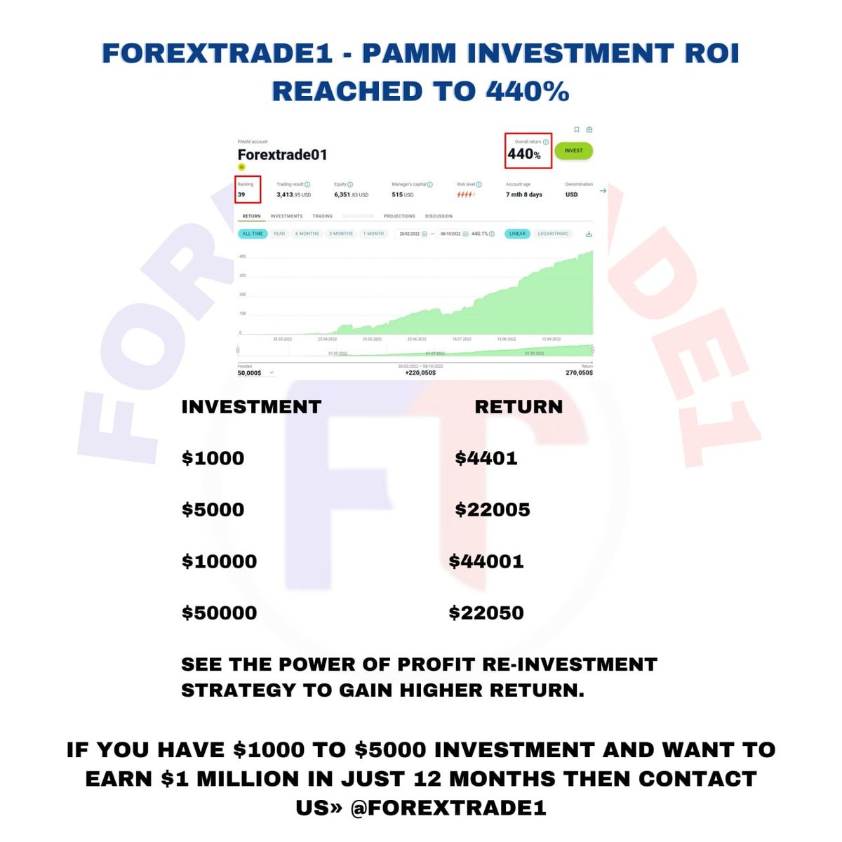 GARYALL99666804's tweet photo. ForexTrade1 - Pamm investment ROI reached to 440%

#fxview #daytrading #TradingView #trading #forextrading #Trending #TrendingNow #Newsnight #Daytrade #Daytrader https://t.co/sRDX95KnJk