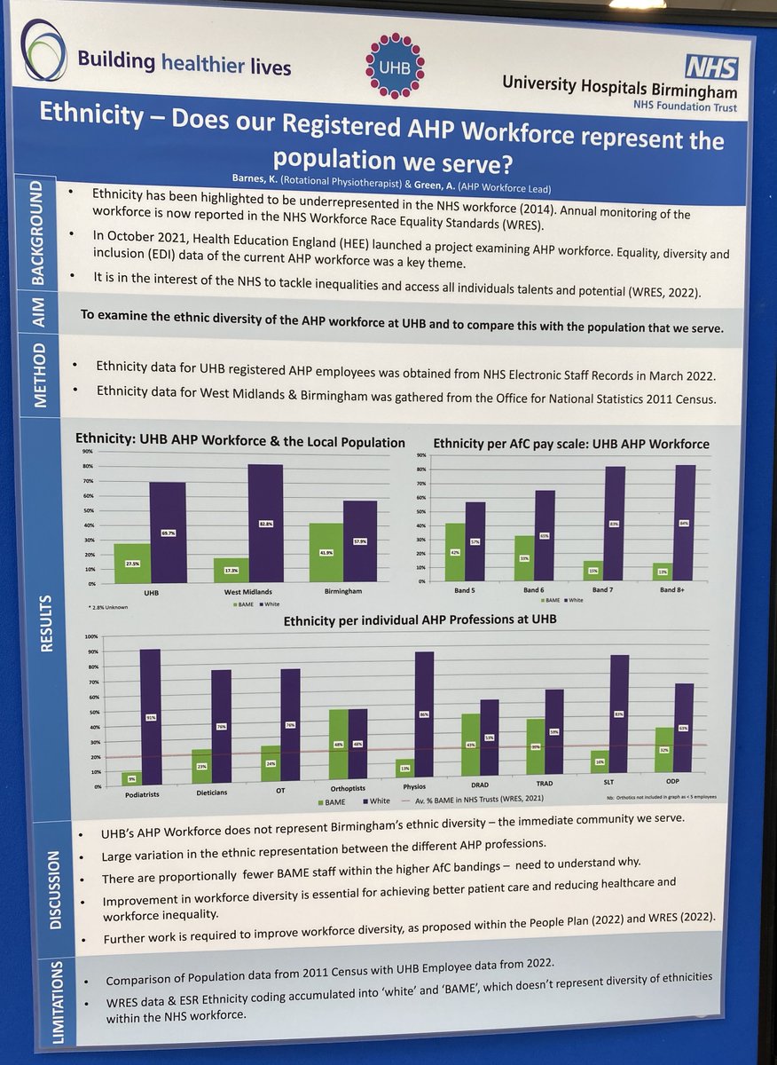 Ethnicity in our AHP workforce: 
27.3% of AHP workforce are BAME staff, compared to 41.9% of Birmingham population who are BAME. Our AHP workforce does not represent Birmingham's ethnic diversity. 
Fewer BAME staff at higher banding.  Work is needed to address this. #AHPsDay2022