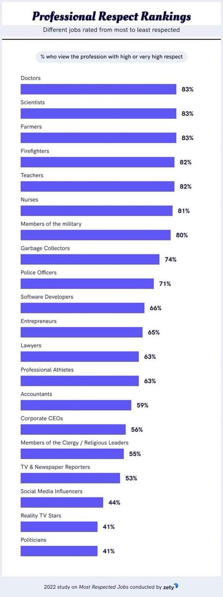 ABD'nin en saygın 3 mesleği (2022) 
1) 83% ile Doktor, Bilim adamı ve ÇİFTÇİLİK. 
2) itfaiye ve öğretmen 82%
Sizce Türkiye'de çiftçilik değer sırasında kaçıncı sıradadır?