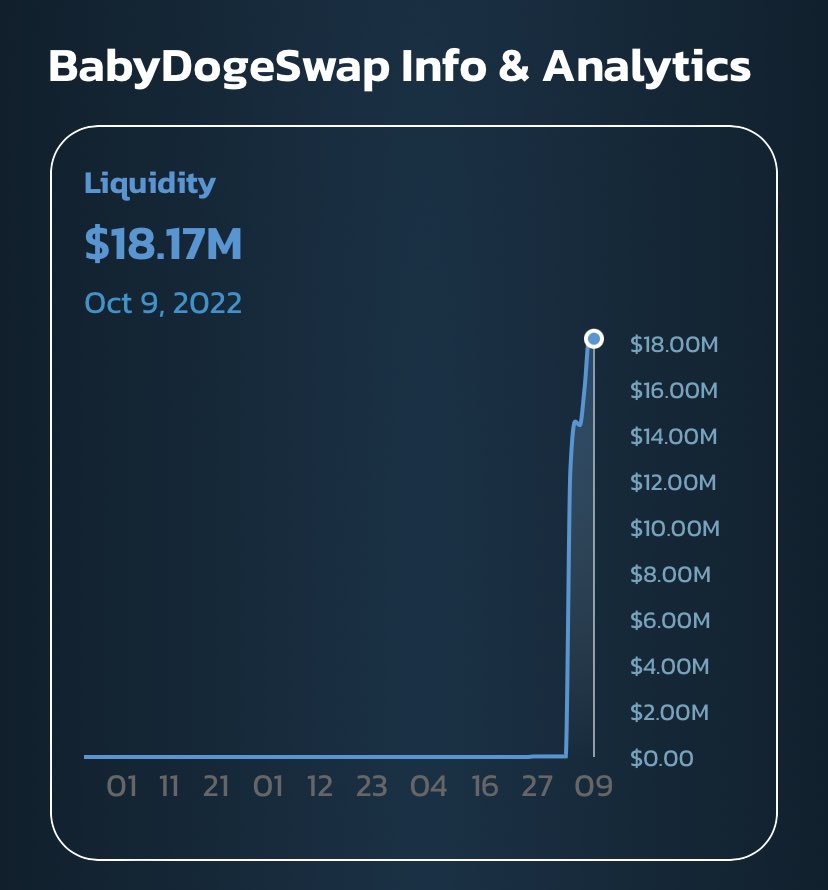 We just passed $18m TVL on BabyDogeSwap.com 🐶🙌