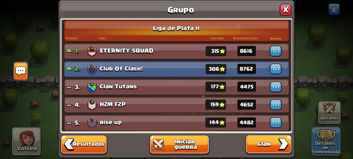#ClashOfClans 🔸️ #LigaDeGuerra

🔴 De esta forma nuestro Clan ha subido de Liga #Octubre obtiendo 6/7 Victorias 🥳🏆. Felicitamos a todos nuestros Jefes de aldeas por el gran desempeño; tanto en ataque, como en las mejores distribuciones defensivas.

#GoClubOfClash 🏘🎯🛡⚔️