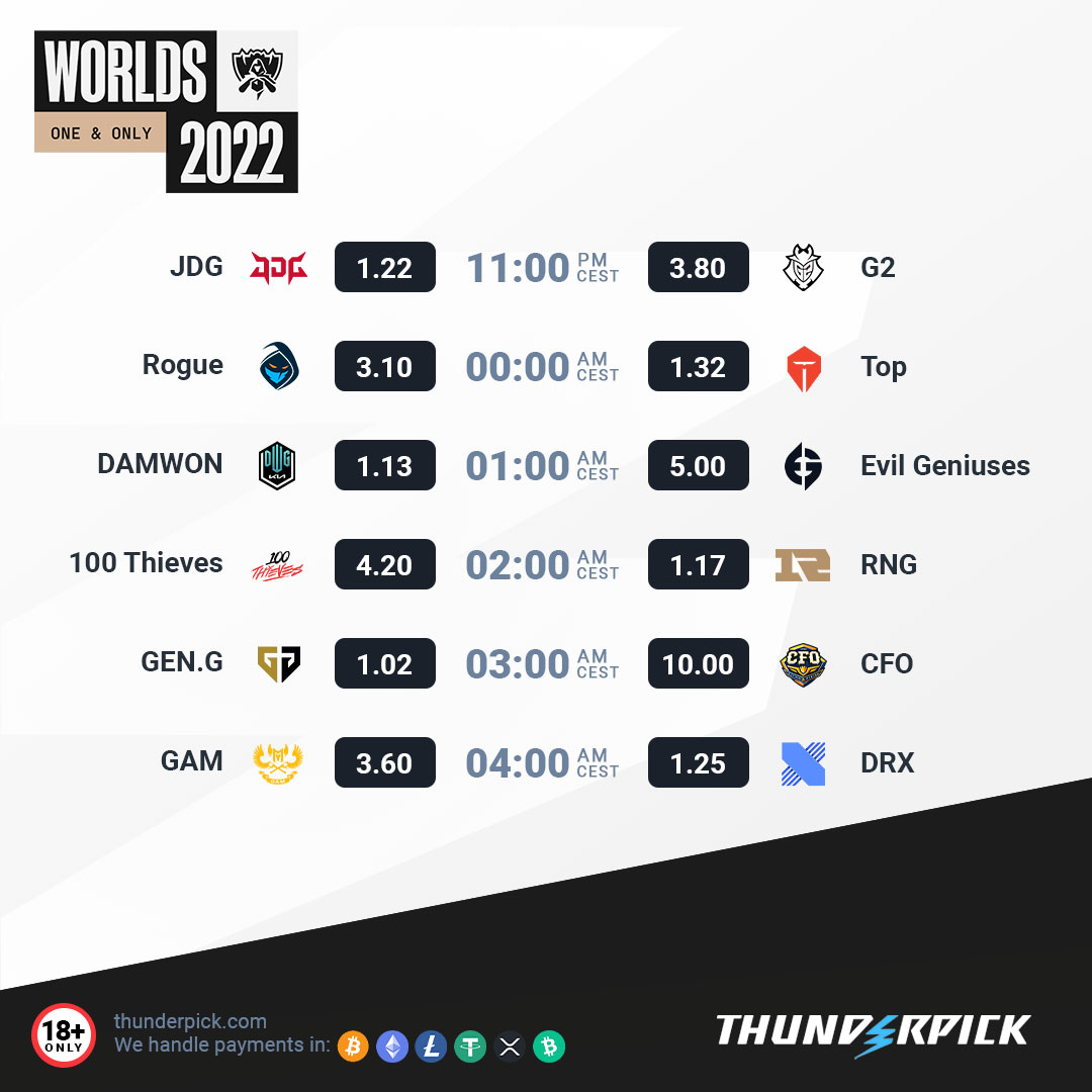 thunderpickco's tweet photo. Last games before a break for Worlds 2022 🏆. The last few games give us great chances for amazing bet opportunities, including some combos 😉. So dive into Thunderpick ⚡ and make your bets!

#lolbets #thunderpick #gaming #esportbetting #worlds2022 https://t.co/5SEjDpGSi3