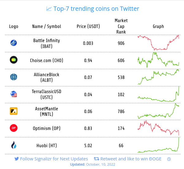 Trending cryptocurrencies on Twitter
#IBAT - Battle Infinity
#CHO - Choise.com
#ALBT - AllianceBlock
#USTC - TerraClassicUSD
#MNTL - AssetMantle
#OP - Optimism
#HT - Huobi