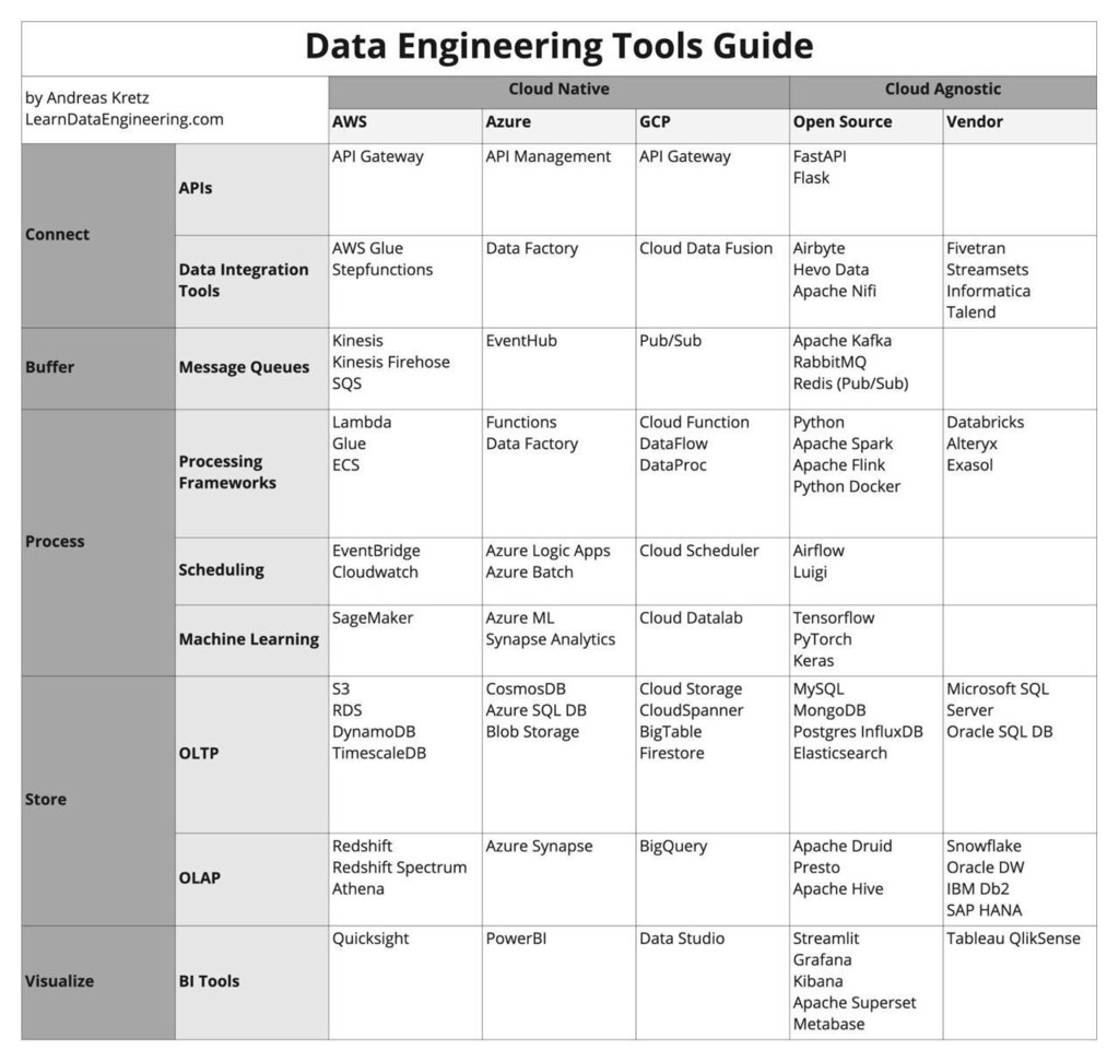 'Data Engineering Tools Guide! 🎯

#DataEngineering

Visto en: @ageofgeeks_in' ift.tt/c5H2iKl