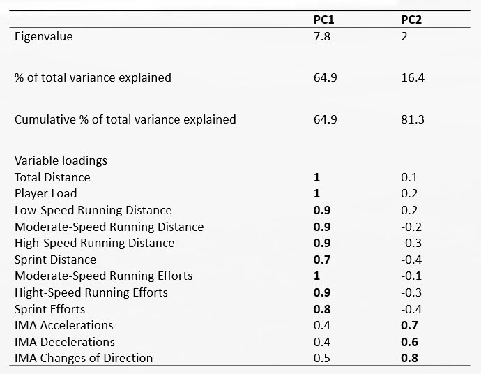Interesting idea on ‘minimal effective metrics’ <a href="/JoClubbSportSci/">Jo Clubb</a> <a href="/GPerfInsights/">Global Performance Insights</a> - which variables share common information and which ones add their unique features? Correlations between variables and PCA results ⬇️📊⚽️