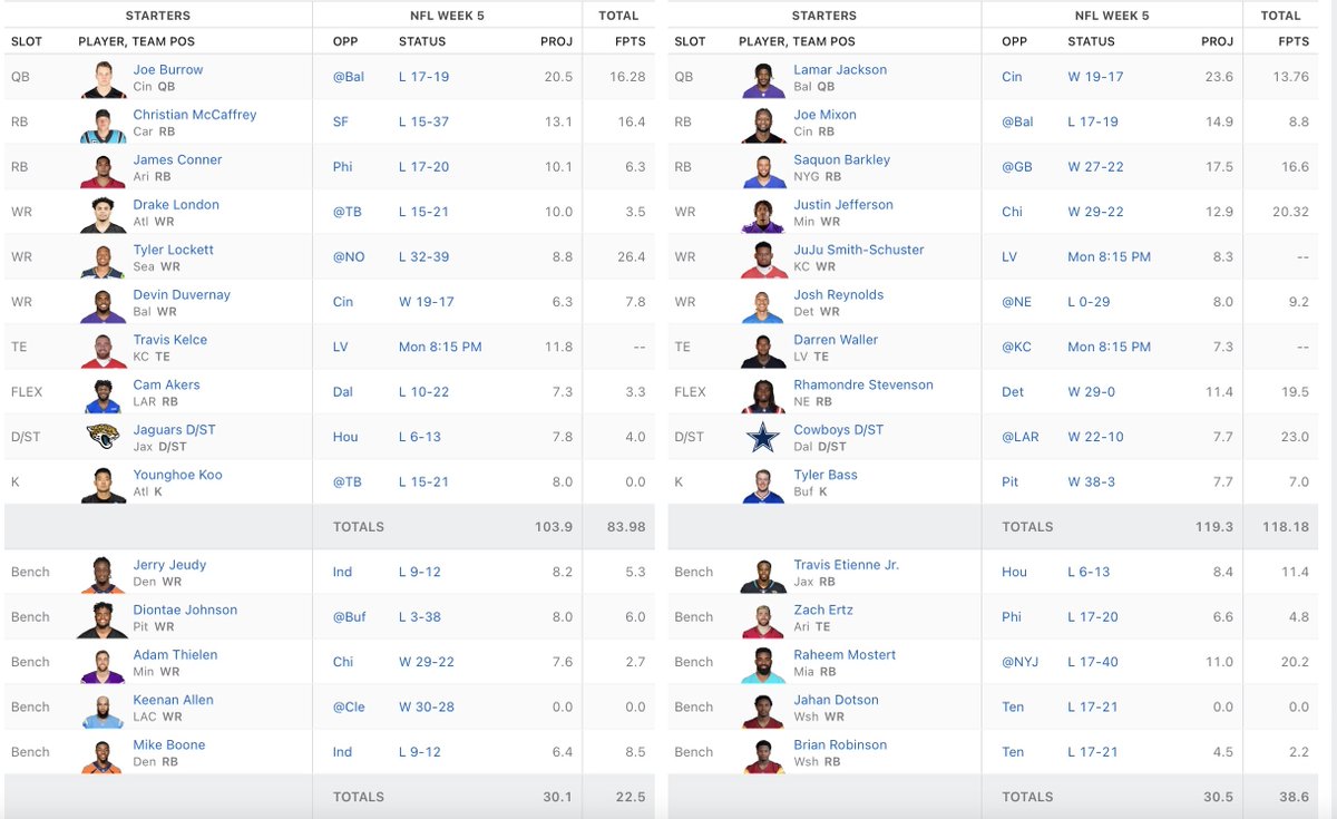 SwordsmenLeague's tweet photo. Is it too early to call? Record watch comes down to Monday. Derrick is up by 16 points and we got a Tight End Monday Magic! What do you think? Can Luke pull out his first W? https://t.co/1hnEjMfgOS