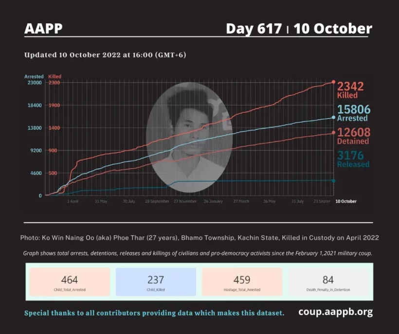 DAILY UPDATE 10/10/22 DAY 617

2,342 killed (+4)
15,806 total arrested (+26) 
12,608 still detained (+22) 

brief aappb.org/?p=23131

total arrested bit.ly/3t7IE90
still detained bit.ly/3m3Z8Lm
killed bit.ly/3taCmp3
released bit.ly/3MbC3kd