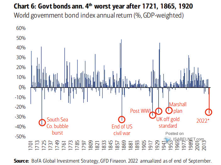 LanceRoberts's tweet photo. 4th worst #bear #market for #bonds in history and no one wants to buy bonds. 
"Investors buy the most at the top and the least at the bottom." - Bob Farrell
h/t @ISABELNET_SA https://t.co/f64DQ8V95t