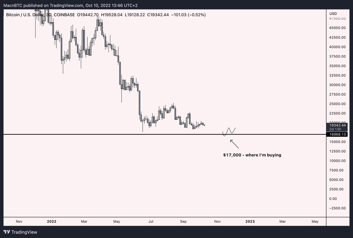 MacnBTC's tweet image. $BTC / #Bitcoin

$17,000 is a good level to buy, staying patient and waiting for my bids to get hit
